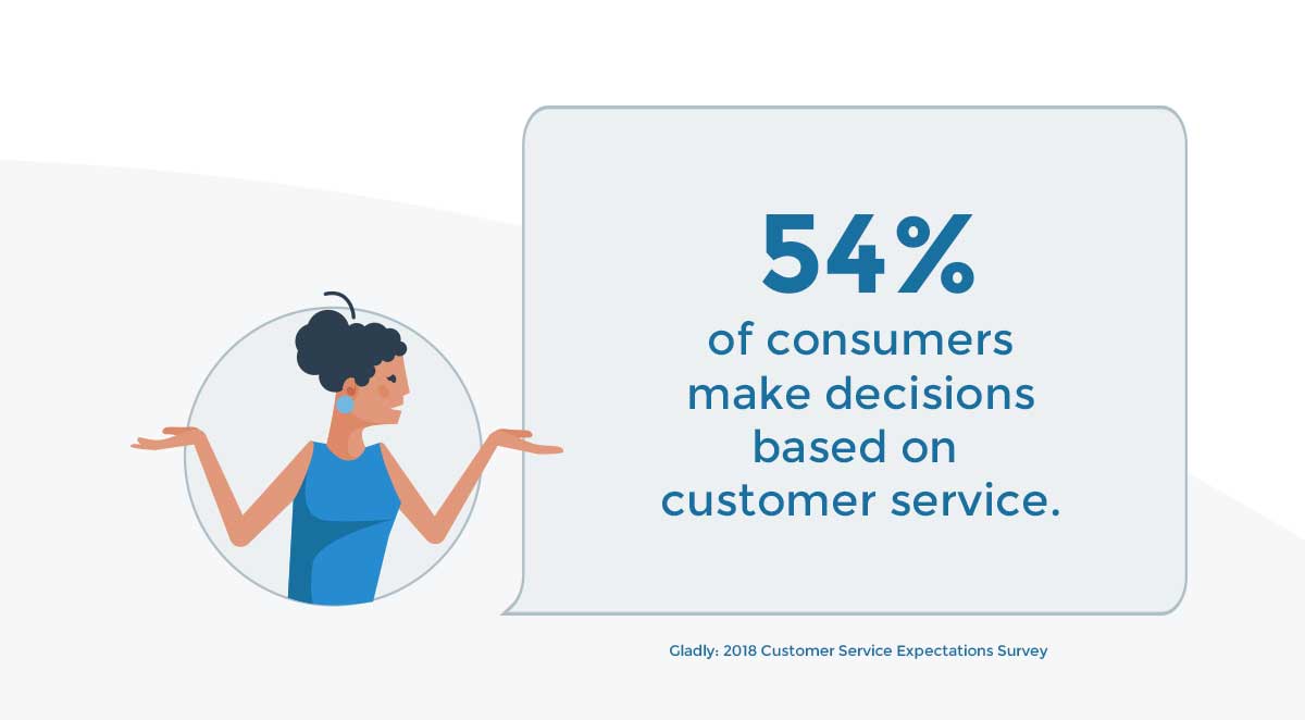 54% of consumers make decisions based on customer service