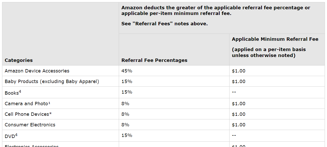 Amazon Referral Fees