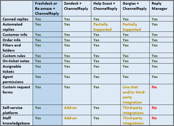 ChannelReply and ReplyManager Ticket Management Comparison