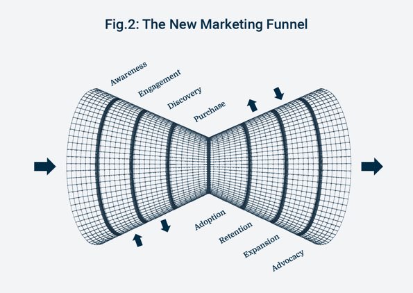 New Marketing Funnel