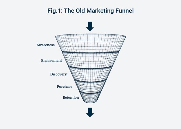 Traditional Marketing Funnel