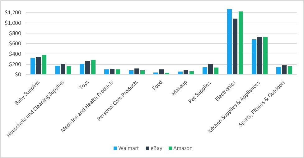 Walmart Vs Ebay Vs Amazon Price Comparison