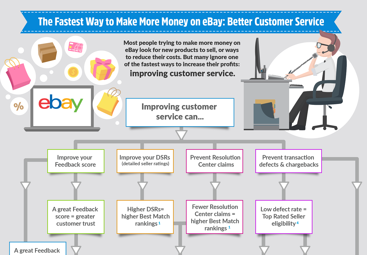 eBay Customer Service Infographic Section