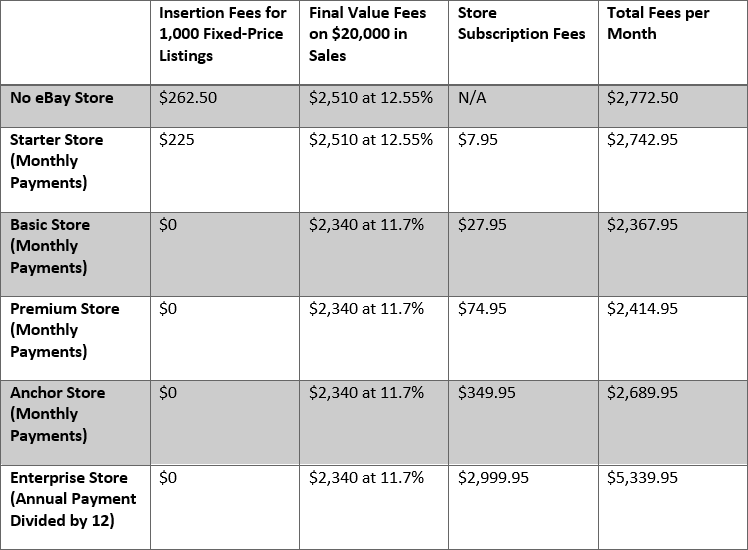 eBay Store Fees vs. No Store