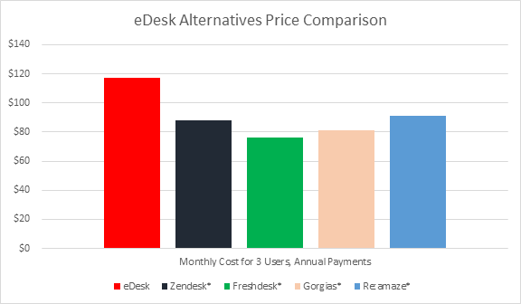 eDesk Alternatives Price Comparison: Zendesk, Freshdesk, Gorgias and Re:amaze plus ChannelReply