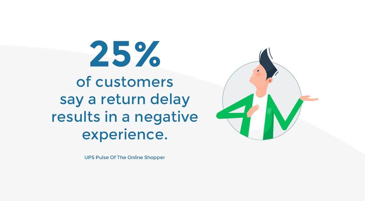 25% of customers say return delays result in a negative experience - UPS