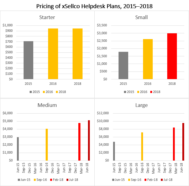 xSellco Helpdesk Pricing over Time, 2015 to 2018