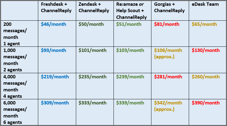 ChannelReply vs. xSellco eDesk Pricing