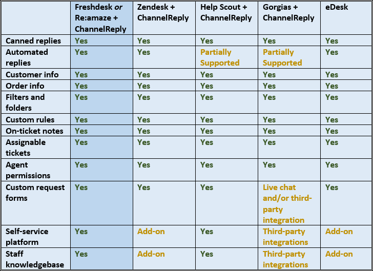 xSellco eDesk vs. ChannelReply Ticket Management and Organization